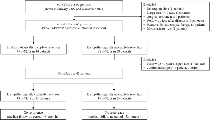 Long-term outcomes of endoscopic resection for duodenal neuroendocrine tumors