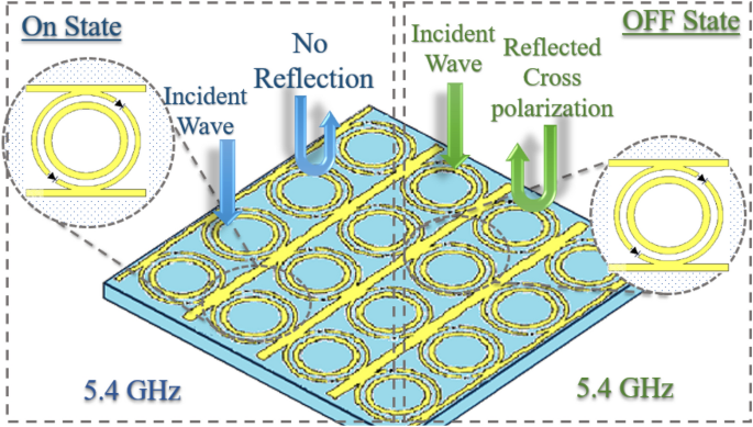 Reconfigurable absorptive and polarization conversion metasurface consistent for wide angles of incidence