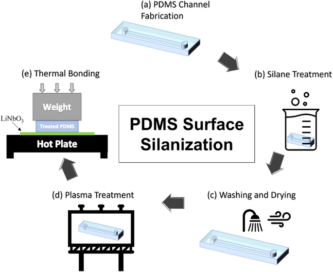 A surface treatment method for improving the attachment of PDMS: acoustofluidics as a case study