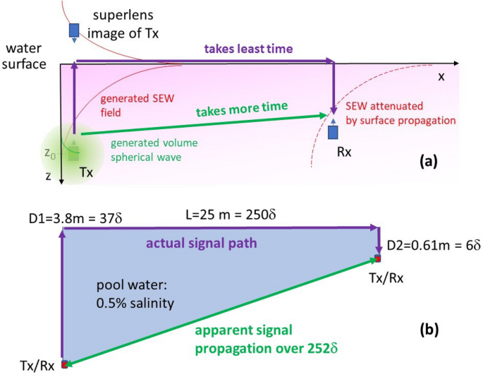 Superlensing enables radio communication and imaging underwater