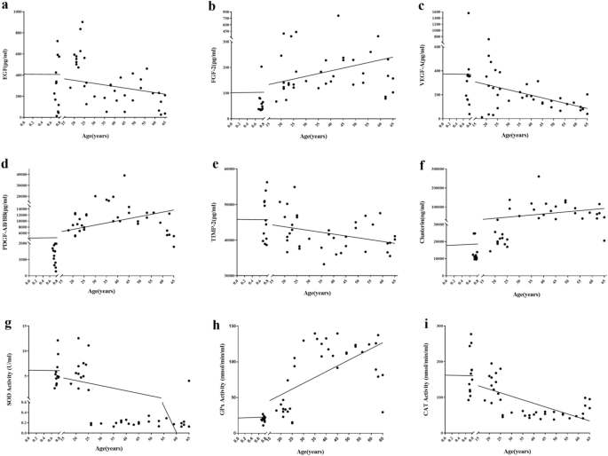 Correlation of bioactive components of platelet rich plasma derived from human female adult peripheral blood and umbilical cord blood with age