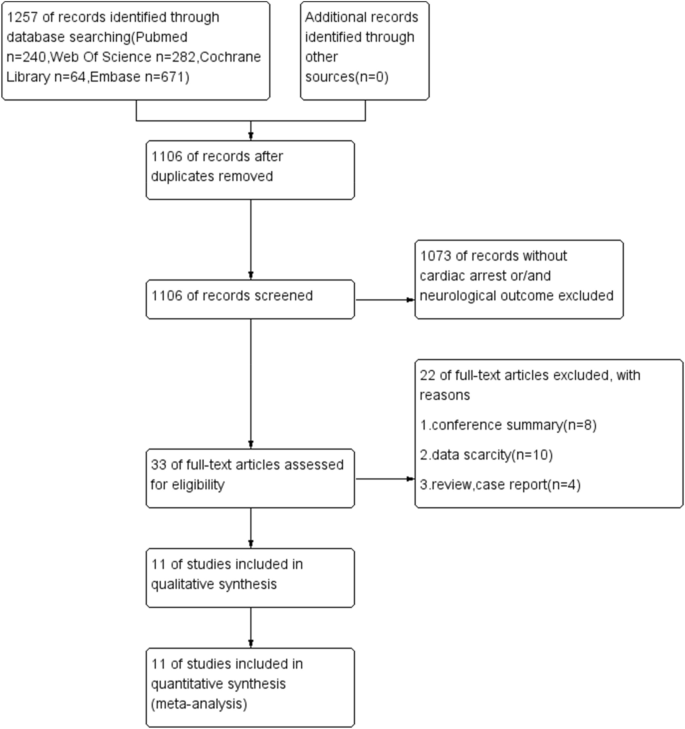 Hemoglobin as a prognostic marker for neurological outcomes in post-cardiac arrest patients: a meta-analysis