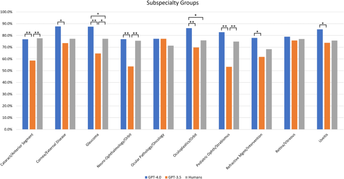 Comparative performance of humans versus GPT-4.0 and GPT-3.5 in the self-assessment program of American Academy of Ophthalmology