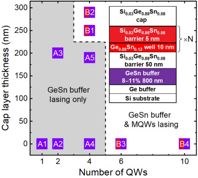 Study of all-group-IV SiGeSn mid-IR lasers with dual wavelength emission