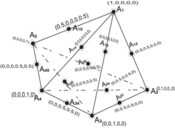 Experimental investigation and modelling of the mechanical properties of palm oil fuel ash concrete using Scheffe’s method