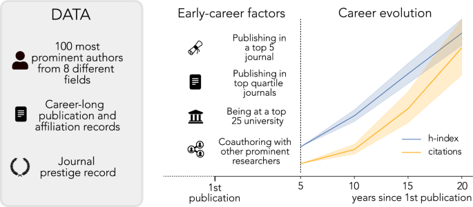 Early-career factors largely determine the future impact of prominent researchers: evidence across eight scientific fields