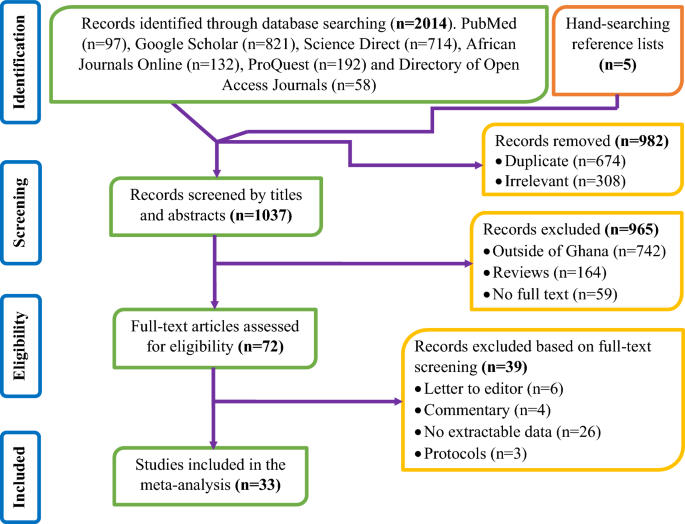 A systematic review and meta-analysis of food handling practices in Ghana vis-a-vis the associated factors among food handlers during 2009 and 2022