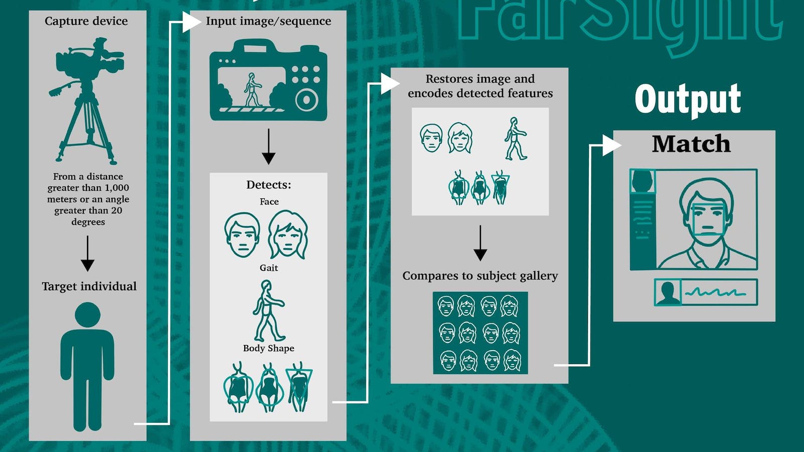 MSU researchers developing long-range identification technology for U.S. intelligence community