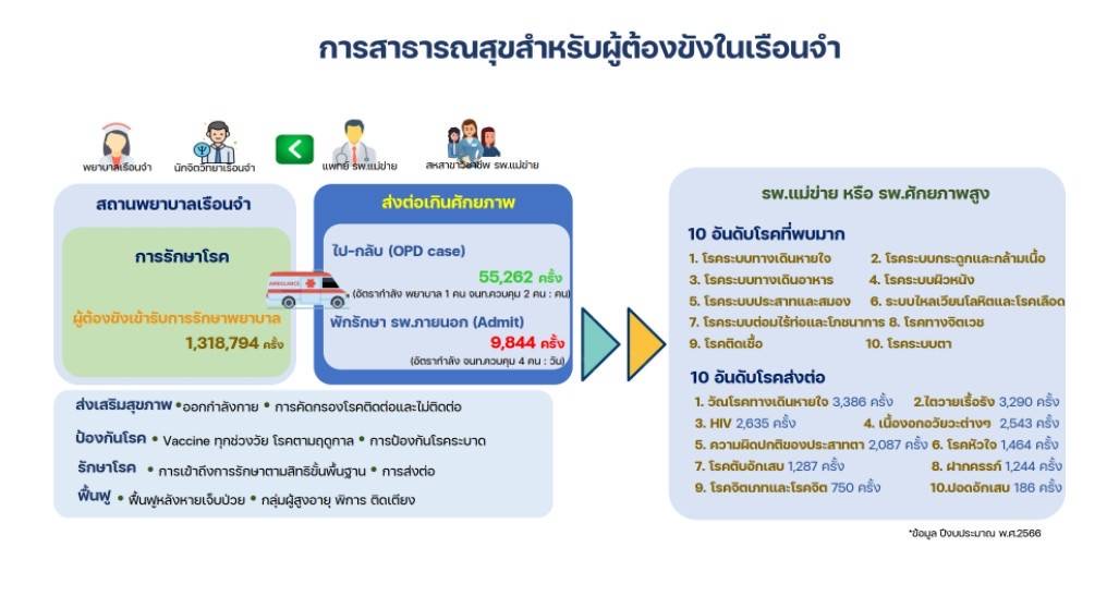 “ราชทัณฑ์” ยันดูแลผู้ต้องขังป่วยตามมาตรฐาน พบอันดับ 1 โรคทางเดินหายใจ