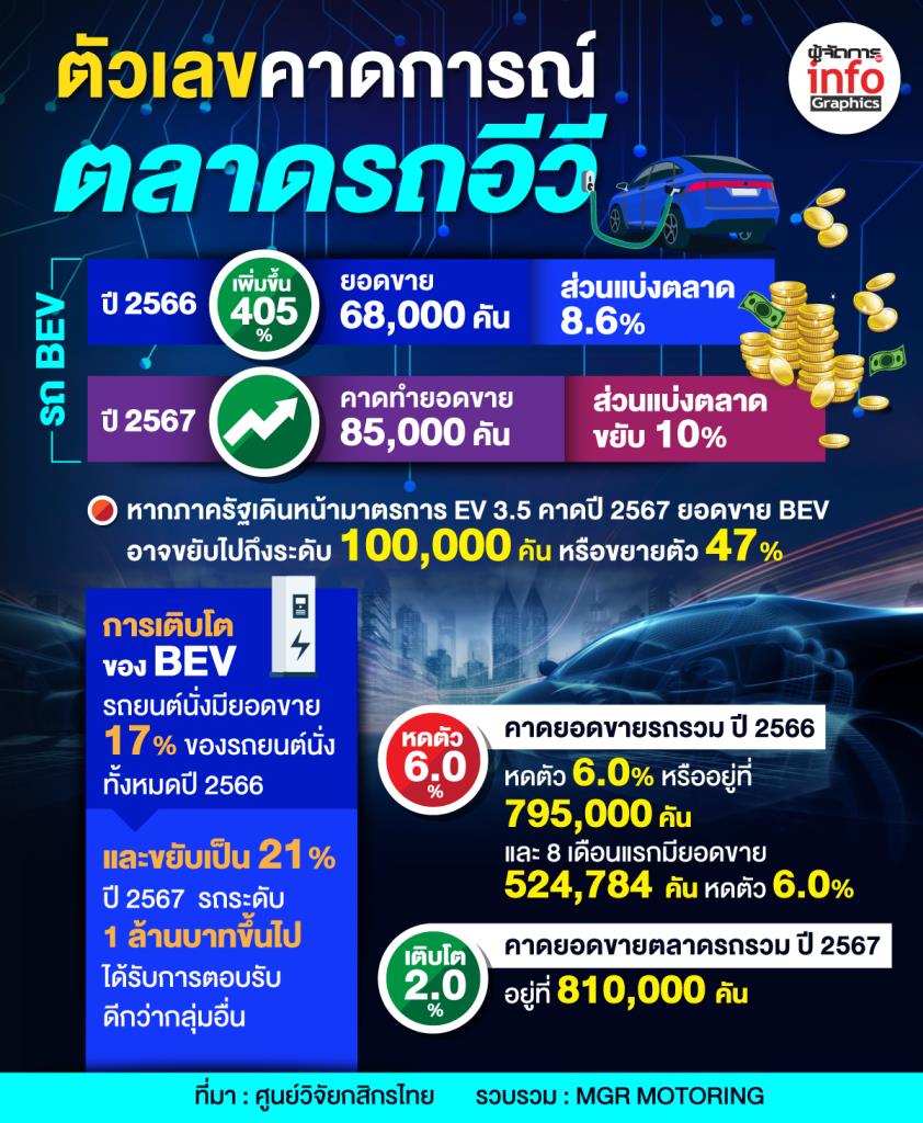 ตัวเลขคาดการณ์ตลาดรถอีวี