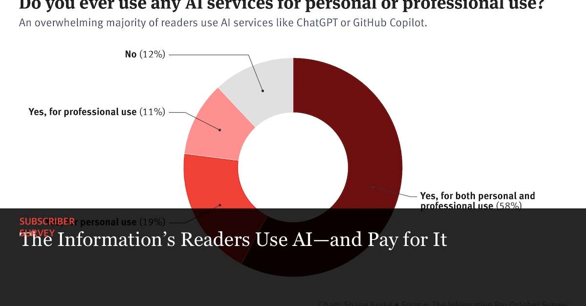 The Information’s Readers Use AI—and Pay for It