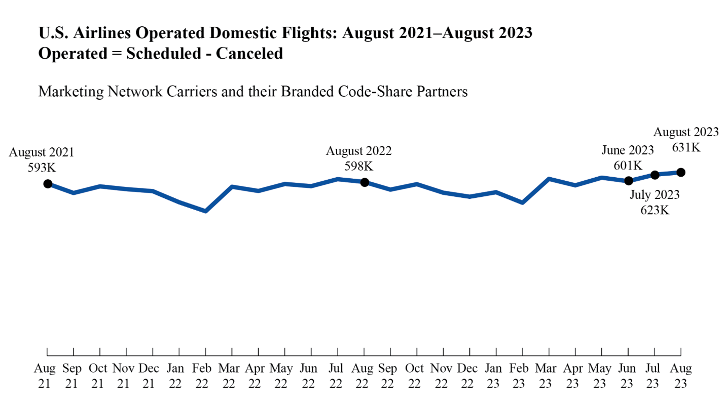 Air Travel Consumer Report: August 2023 Numbers