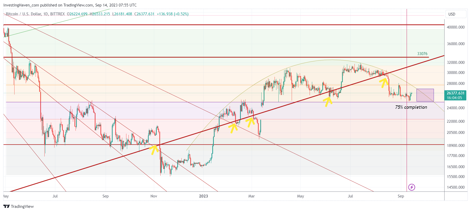 How High Can Bitcoin Go In 2024?