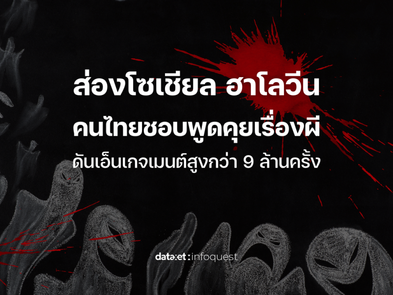 ส่องโซเชียล “ฮาโลวีน” คนไทยชอบพูดคุยเรื่องผี ดันเอ็นเกจเมนต์สูงกว่า 9 ล้านครั้ง คุยบนเฟซบุ๊กมากที่สุด