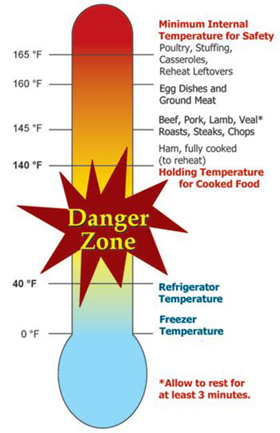 How Temperatures Affect Food Safety