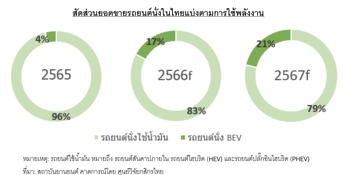 “รถยนต์ BEV” ในไทย พุ่ง 68,000 คัน โต 405% ราคามากกว่าล้านยังมาแรง หลัง “มาตรการ EV” จูงใจ