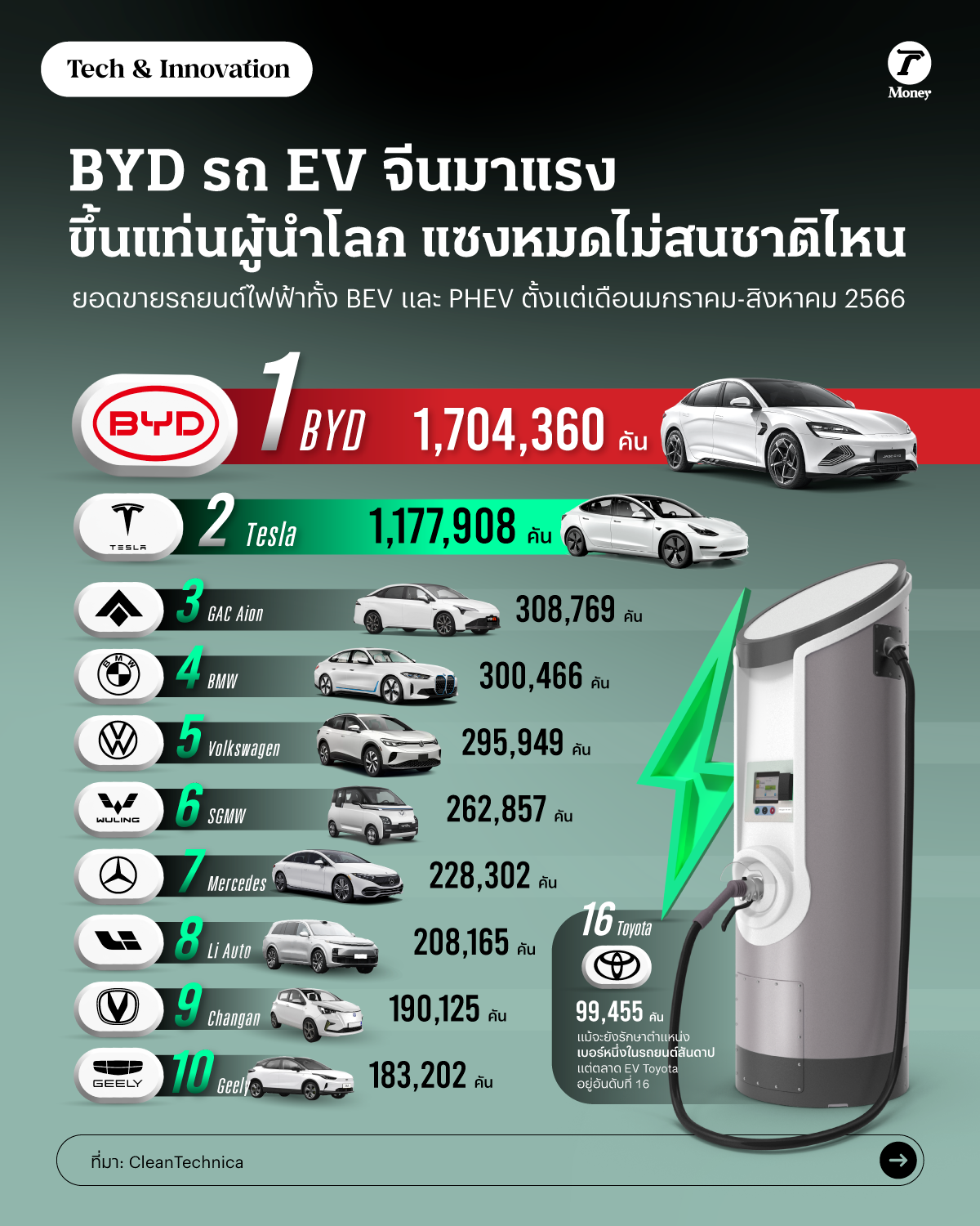 BYD รถ EV จีนมาแรง ขึ้นแท่นผู้นำโลก แซงหมดไม่สนชาติไหน