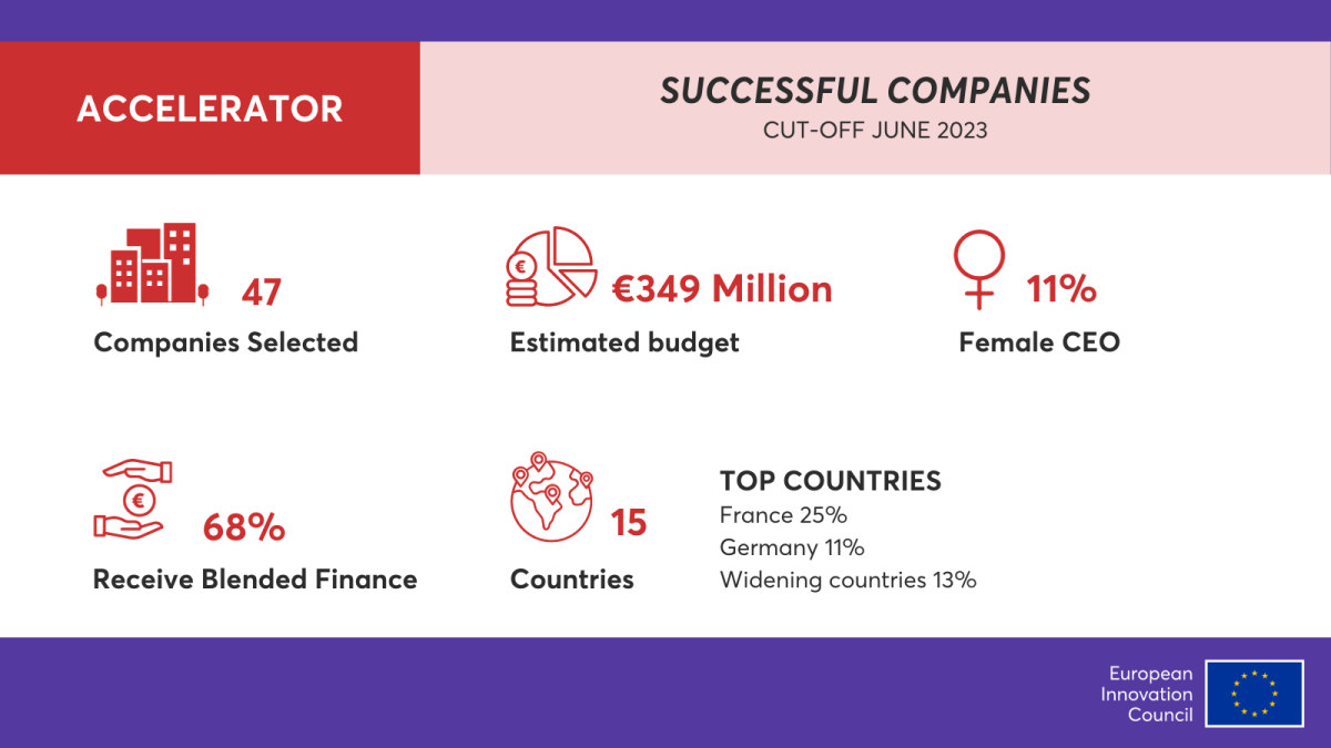 European Innovation Council Accelerator: strong performance of engineering and tech-based companies in the latest €350 million funding round