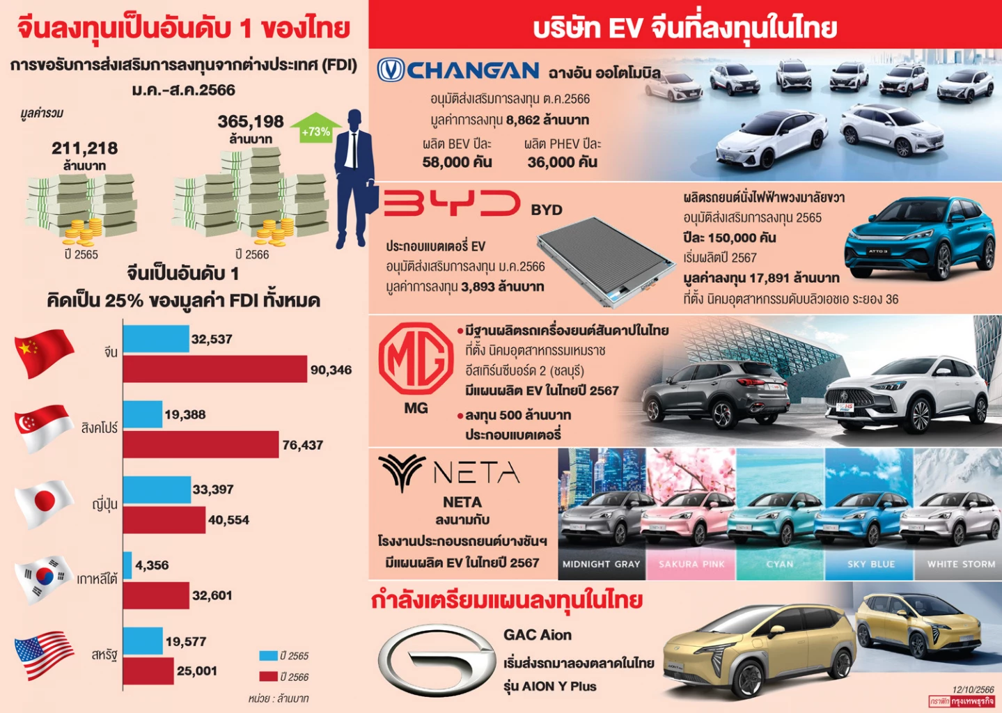 BOI ไม่ทิ้งค่ายรถญี่ปุ่น ดันไทยศูนย์กลางผลิตรถยนต์สันดาป-EV