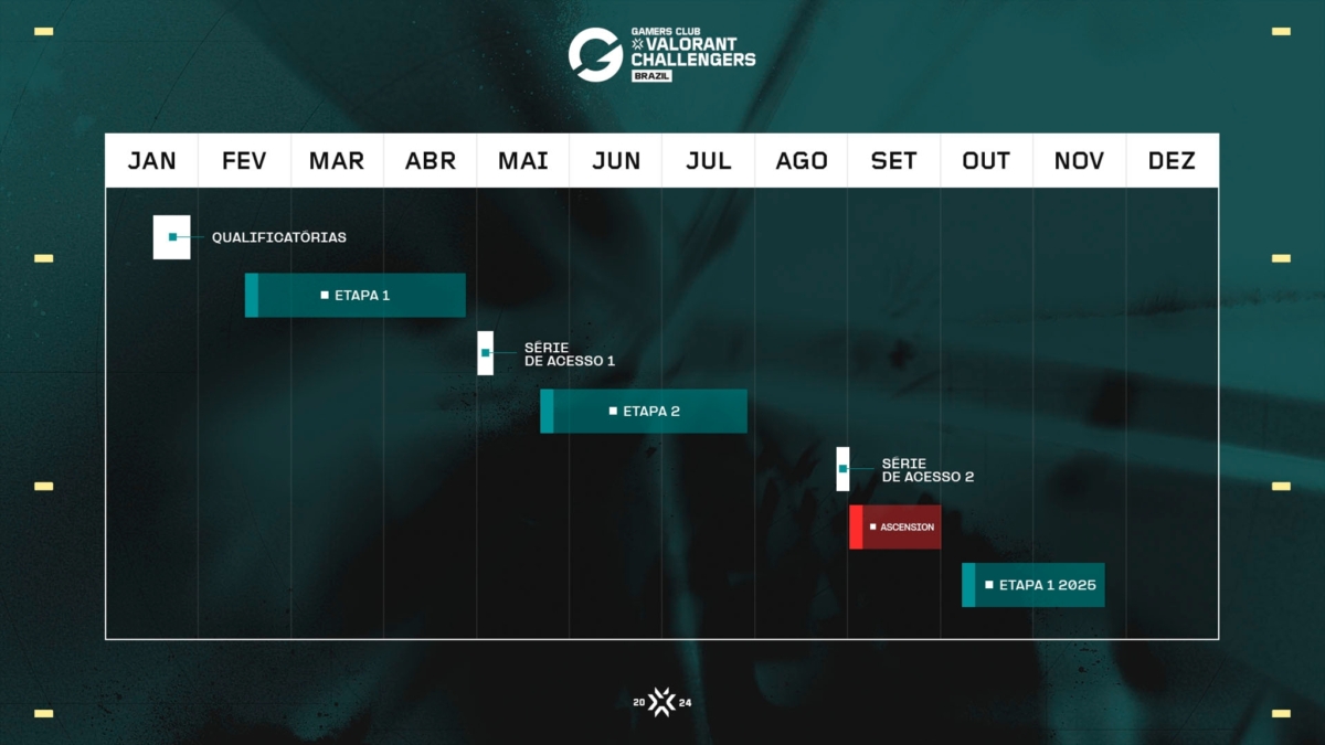 Riot Games fecha parceria com Gamers Club e apresenta detalhes do Challengers Brasil 2024