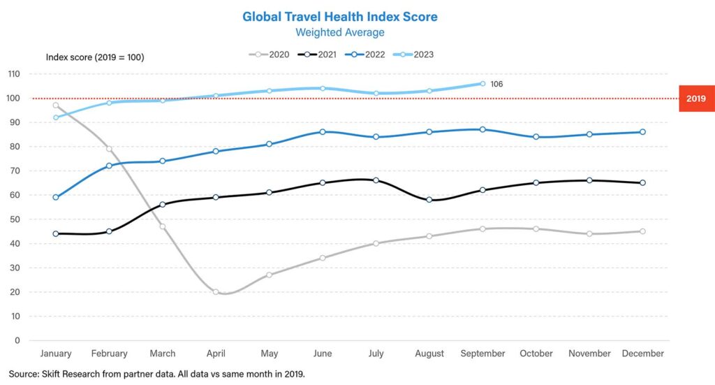 Southeast Asia Awaits Chinese Travelers: Skift Travel Health Index