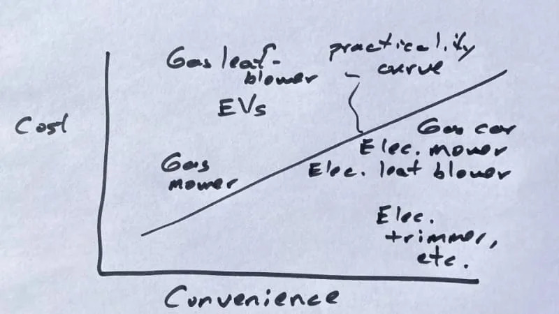 Why my lawnmower is electric but my car isn’t