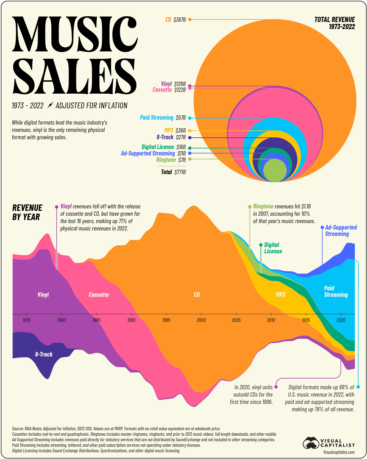 The Evolution of the Music Industry’s Revenues by Format