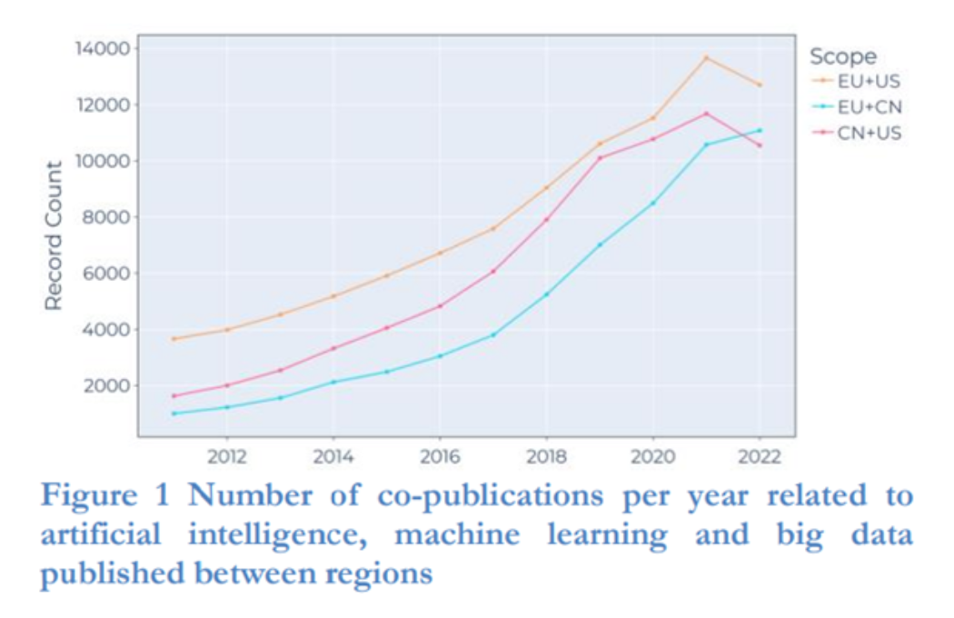 Europe overtakes US as biggest artificial intelligence research partner with China