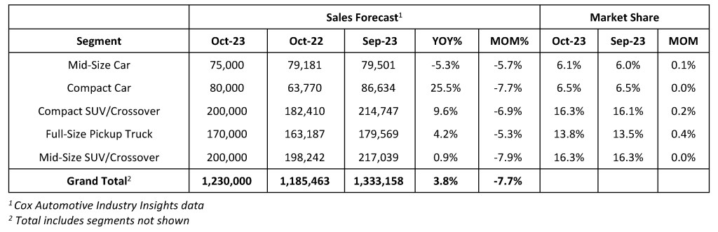 Cox Automotive Forecast: Despite Ongoing UAW Strike, U.S. Auto Sales Pace in October Expected to Increase from September