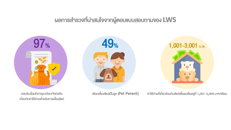 “LWS” ชี้ 6X6 แนวทางการพัฒนาโครงการและบริการในคอนโดฯ เพื่อสัตว์เลี้ยง