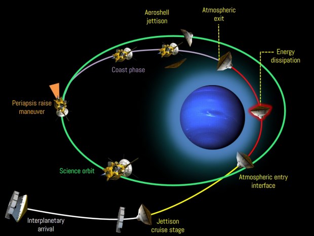 Aerocapture: Using a planet’s atmosphere to slow down a spacecraft