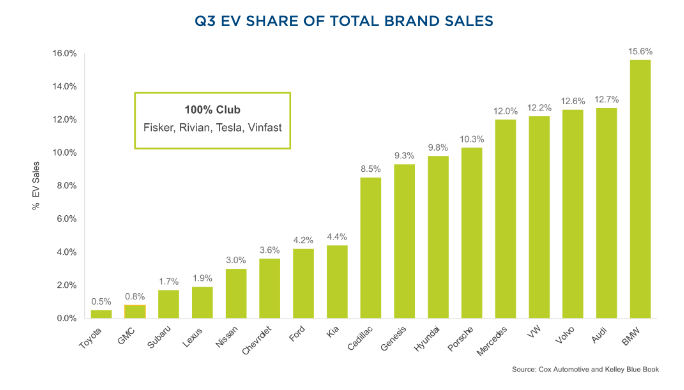 Electric Car Sales Are Way Up, So Why Does Elon Musk Seem Worried?
