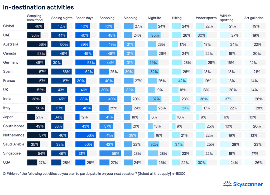 Travel Experiences in Demand: Survey of 18,000 Travelers Reveals Preferences