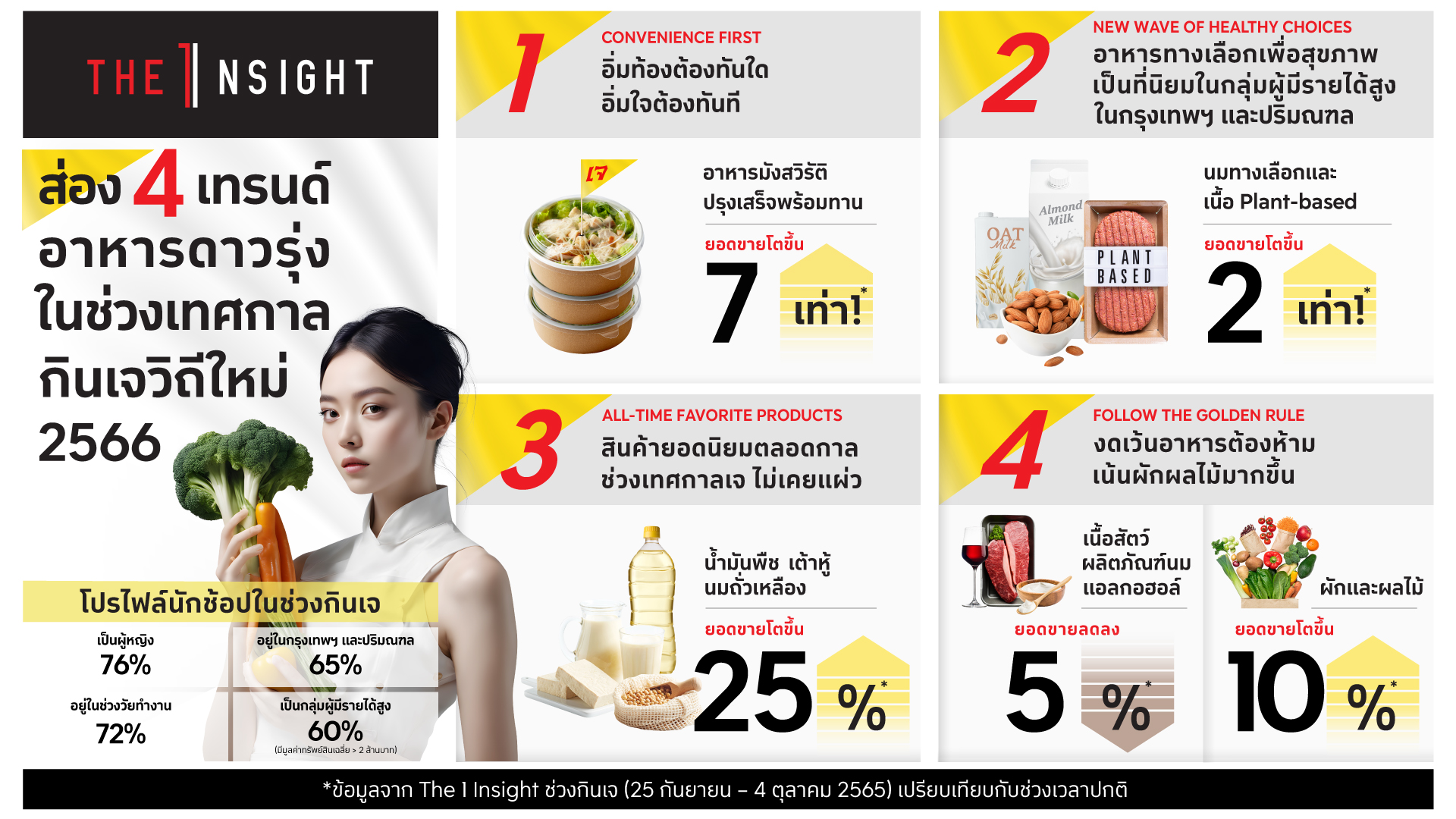 เปิด 4 เทรนด์ “กินเจวิถีใหม่ปี 2566” พร้อมลิสต์อาหารดาวรุ่ง