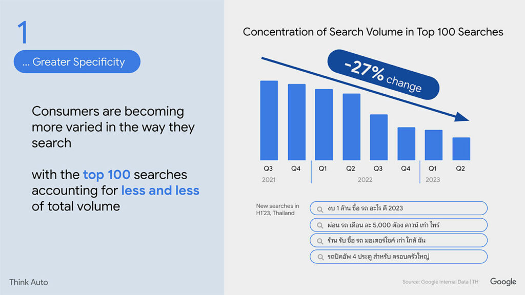 Google เผยพฤติกรรมผู้บริโภคในการซื้อรถ และวิธีเพิ่มกลยุทธ์การตลาด