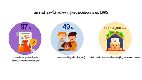 “LWS” ชี้ 6X6 แนวทางการพัฒนาโครงการและบริการในคอนโดฯ เพื่อสัตว์เลี้ยง