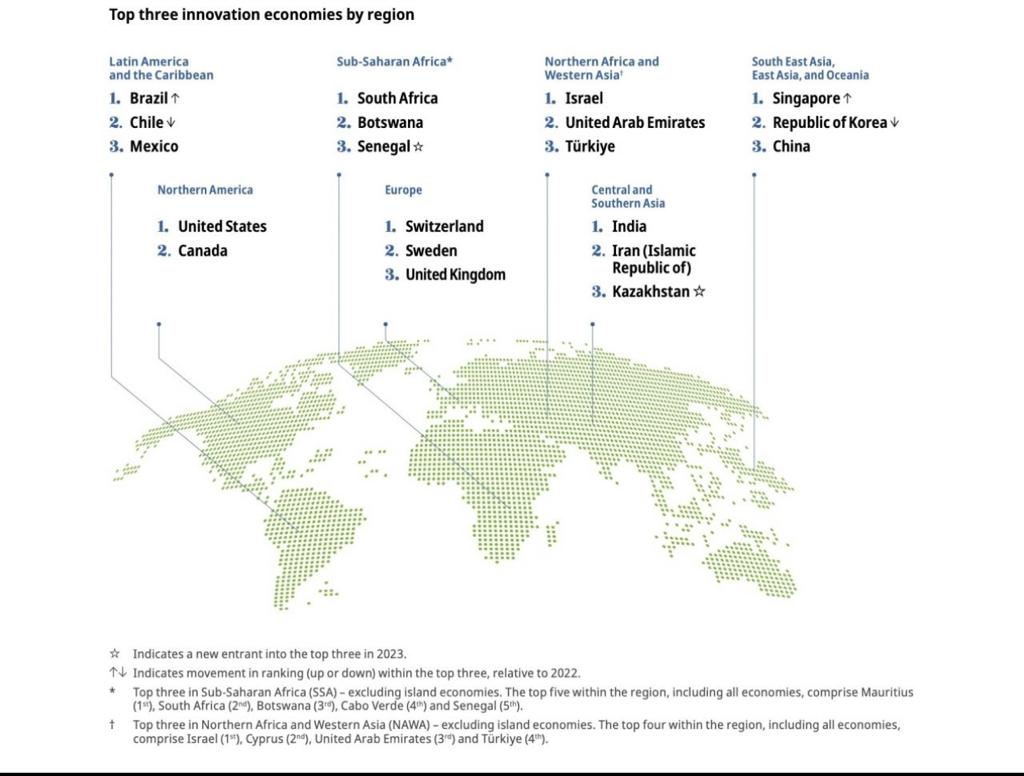 WIPO’s Global Innovation Index 2023 Recognizes Kazakhstan as Regional Superpower 