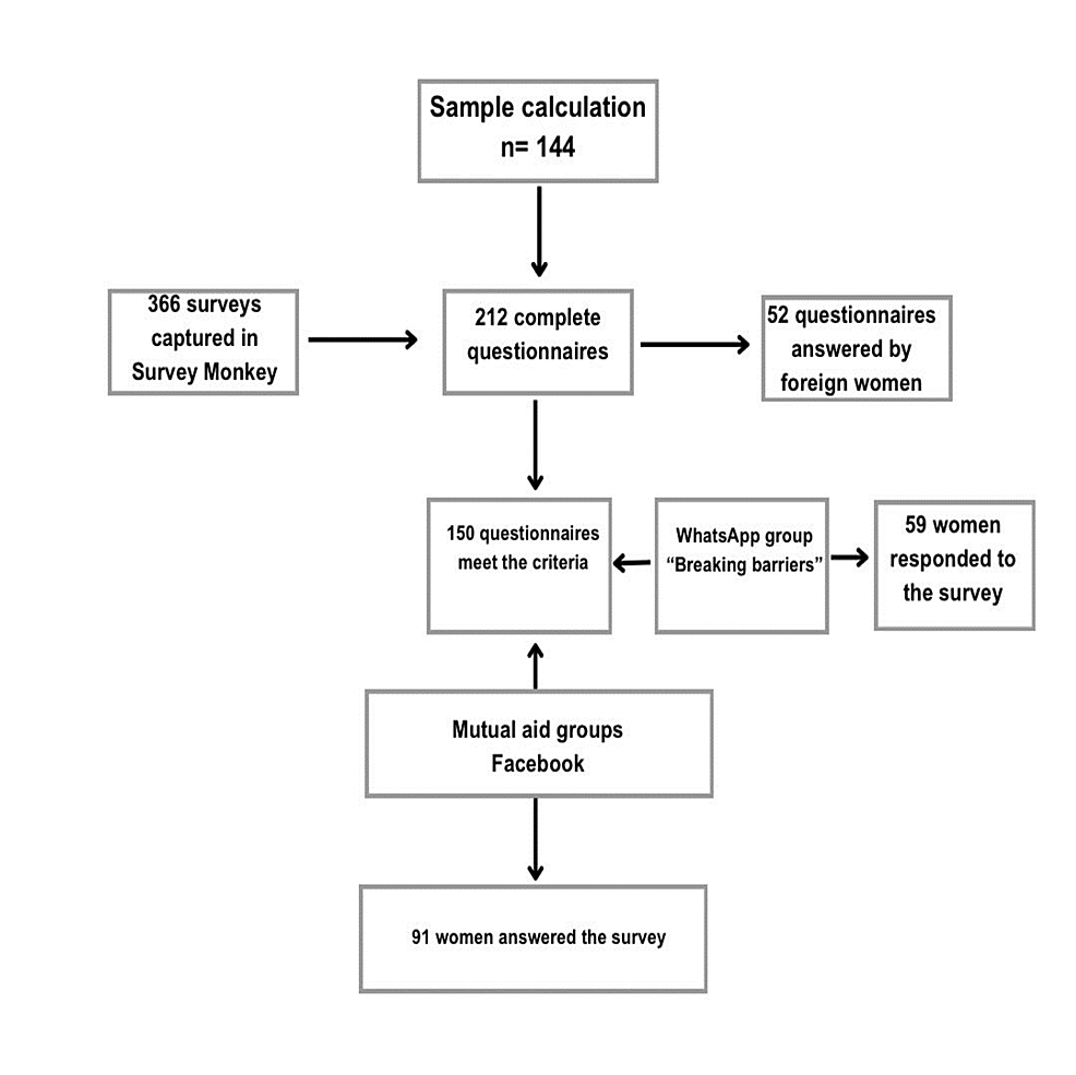 Sociodemographic Barriers to Physical Activity and Healthy Diet Through Social Networks in Mexican Breast Cancer Survivors