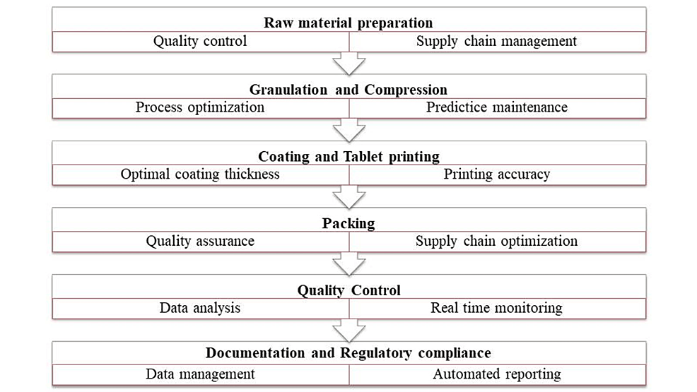 Artificial Intelligence’s Impact on Drug Discovery and Development From Bench to Bedside