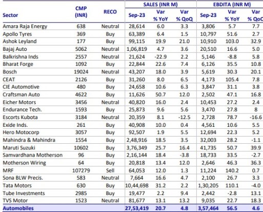 Auto Stocks: फेस्टिव सीजन डिमांड से सेक्टर को मिलेगा बूस्ट, मुनाफे के लिए ऐसे बनाएं स्टॉक स्ट्रैटेजी