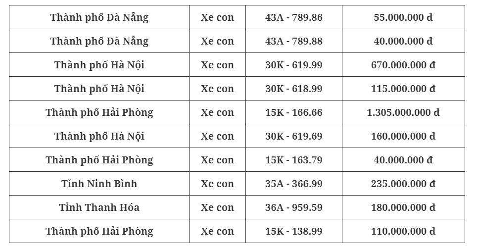 Kết quả đấu giá biển số ngày 17/10: Biển tứ quý 6 Hải Phòng giá hơn 1 tỷ đồng