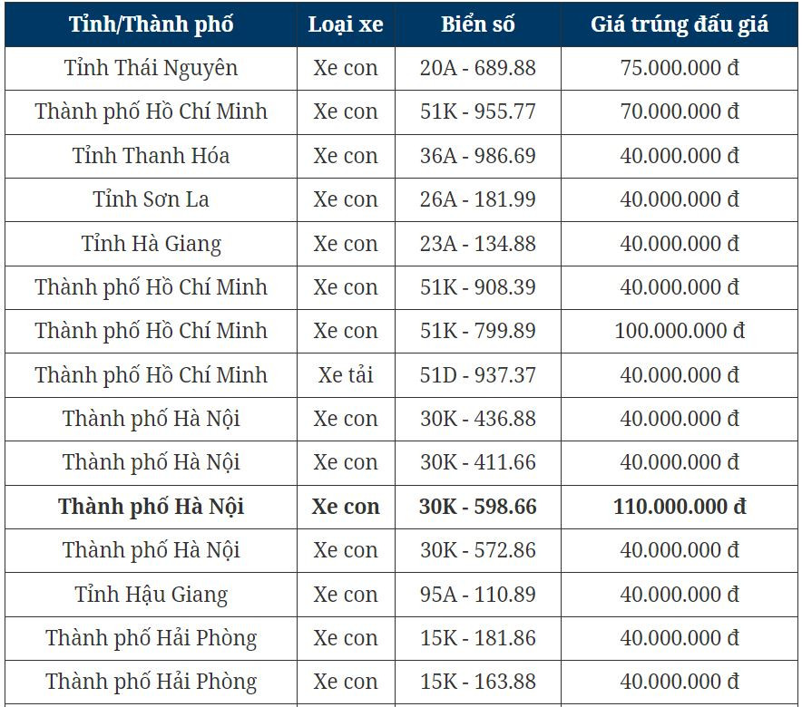 Đấu giá biển số chiều 31/10: Biển Hà Nội giá cao nhất chỉ 155 triệu đồng