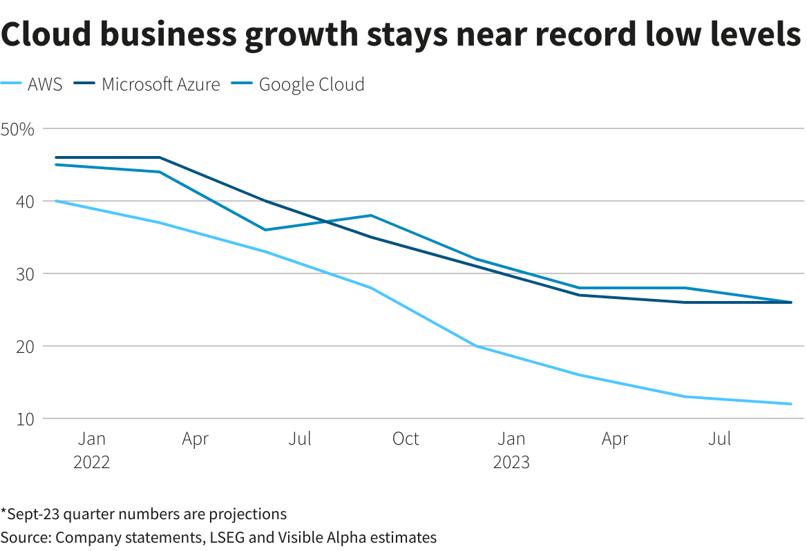 Strong ad sales, stable enterprise spending wind beneath Big Tech earnings