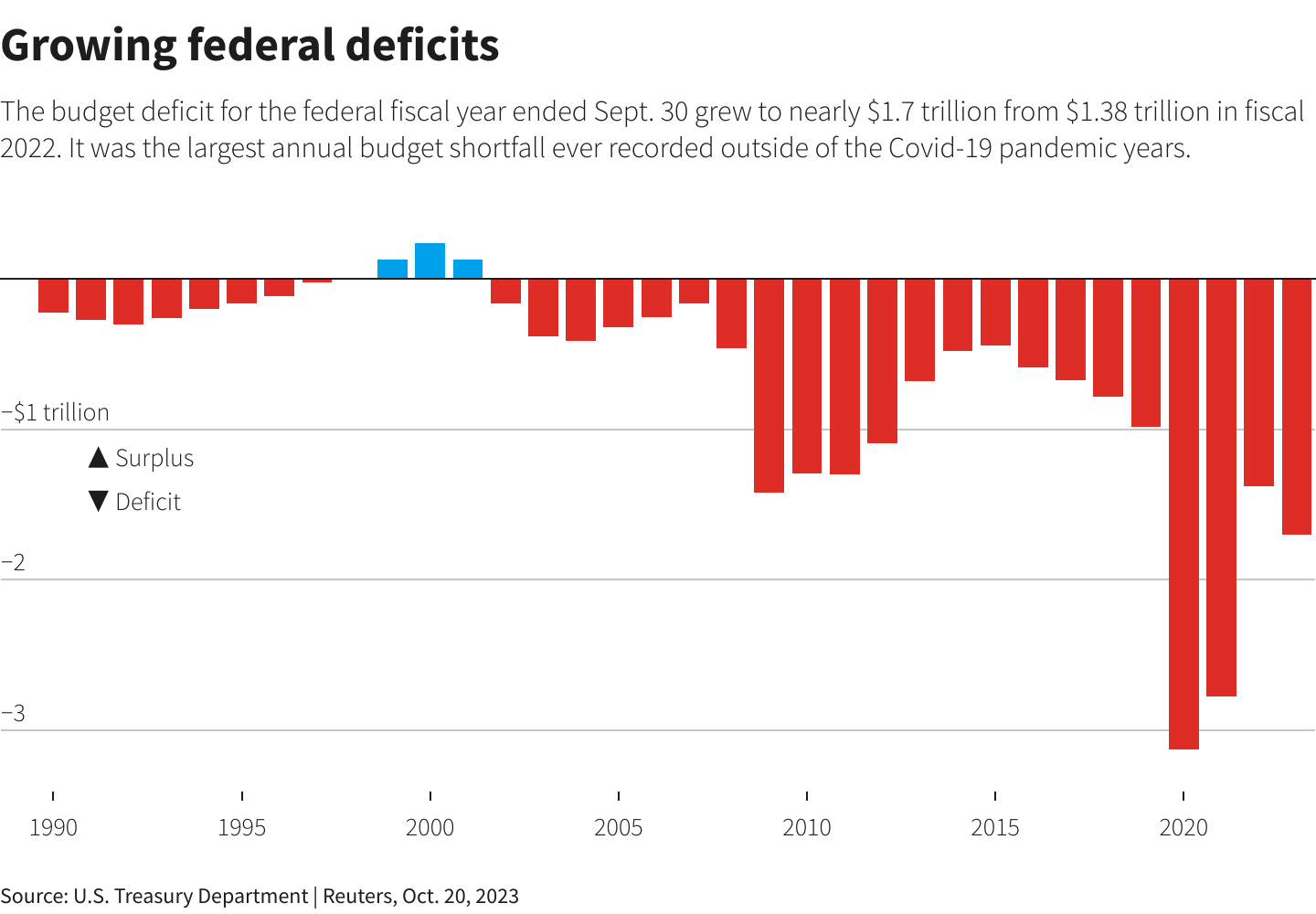 U.S. budget deficit jumps 23% to nearly $1.7 trillion as Social Security, health costs rise