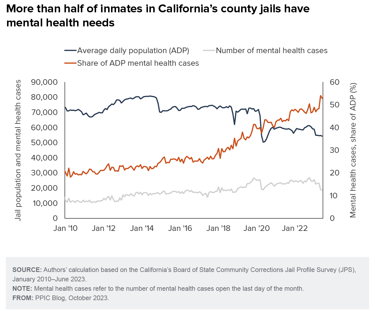 County Jails House Fewer Inmates, but Over Half Face Mental Health Issues