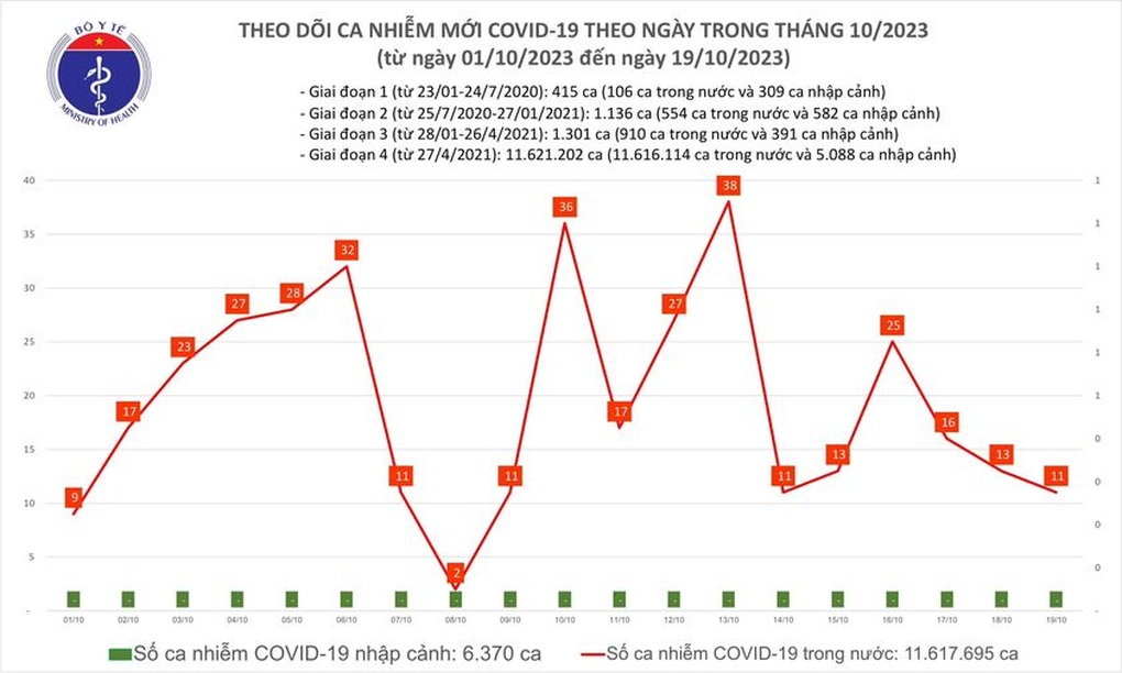 Từ ngày 20/10, Covid-19 không còn là bệnh truyền nhiễm đặc biệt nguy hiểm