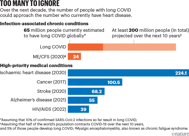 Long COVID research risks losing momentum – we need a moonshot