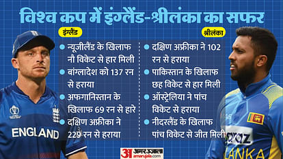 ENG vs SL Preview: वापसी पर गत विजेता इंग्लैंड की नजर, श्रीलंका के खिलाफ विश्व कप में 24 साल से नहीं जीता