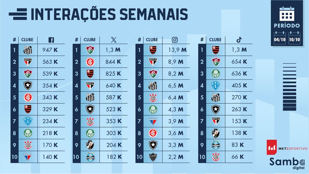 Após o acesso, Paysandu aparece entre gigantes do futebol brasileiro em ranking de interações nas redes sociais