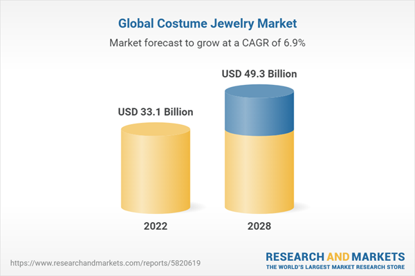 Global Costume Jewelry Market Shines Bright, Surpassing US$ 33.1 Billion in 2022, Aiming for US$ 49.3 Billion by 2028